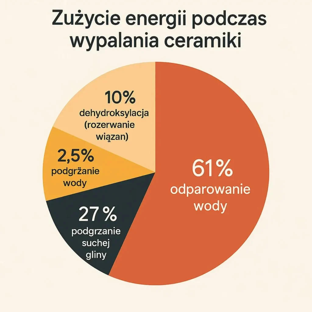 koszt wypału ceramiki